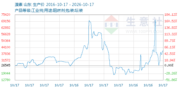 溴素走势图