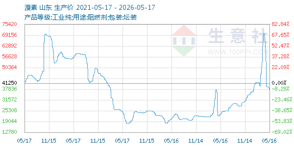 溴素走势图