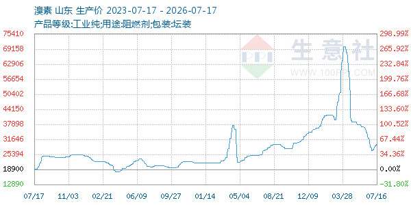 溴素走势图