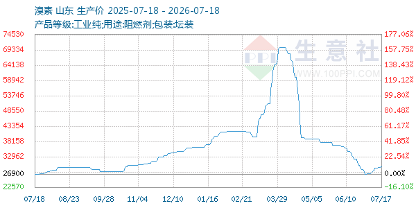 溴素走势图