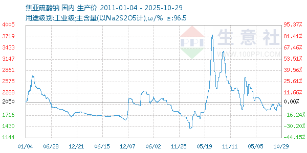 焦亚硫酸钠走势图