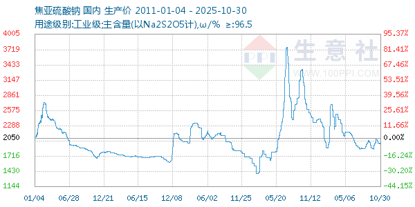 焦亚硫酸钠走势图