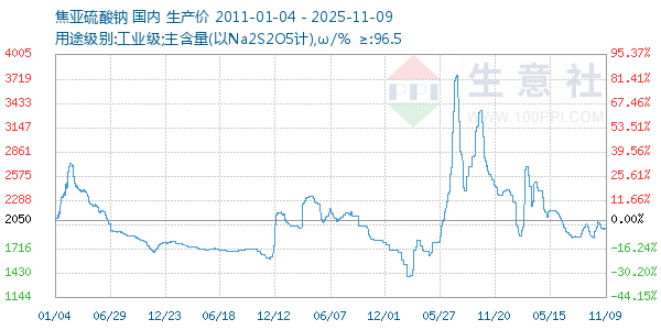 焦亚硫酸钠走势图