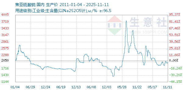 焦亚硫酸钠走势图