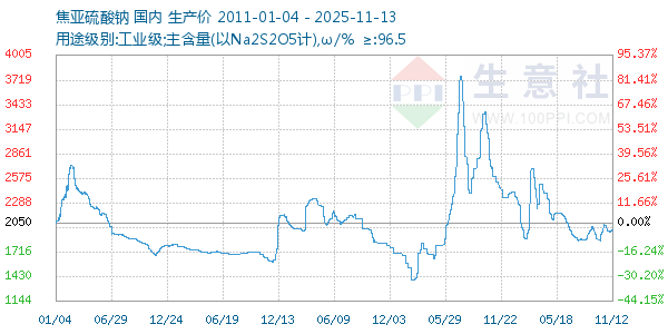 焦亚硫酸钠走势图