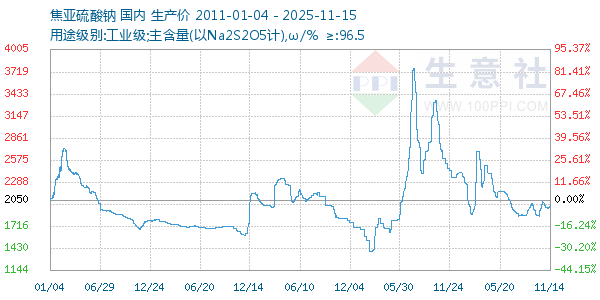 焦亚硫酸钠走势图