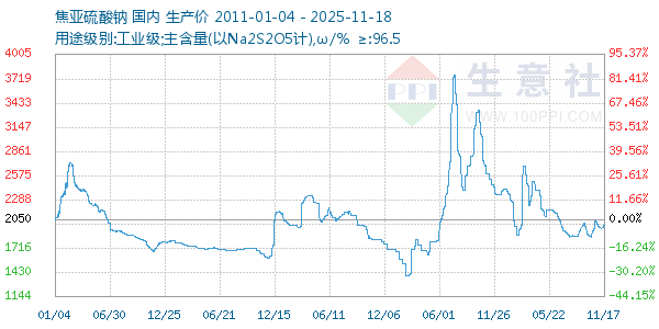 焦亚硫酸钠走势图