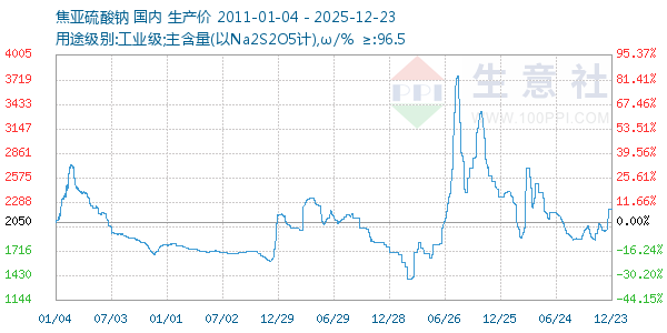 焦亚硫酸钠走势图