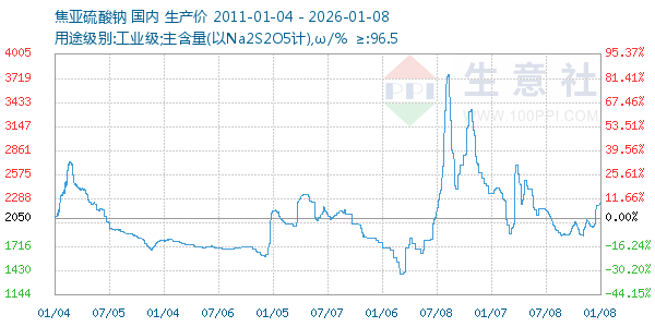 焦亚硫酸钠走势图