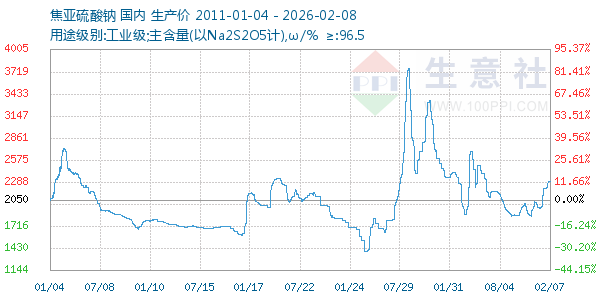 焦亚硫酸钠走势图