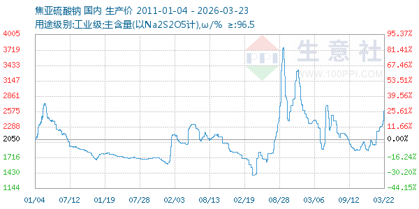 焦亚硫酸钠走势图