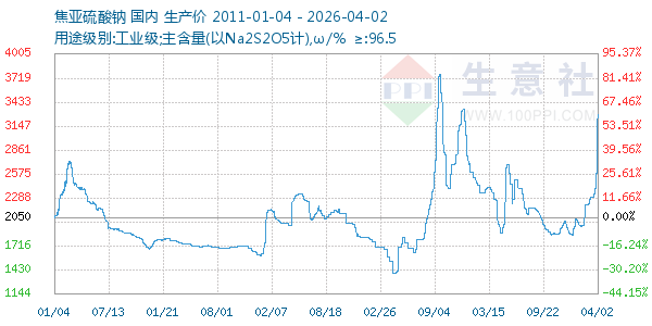 焦亚硫酸钠走势图