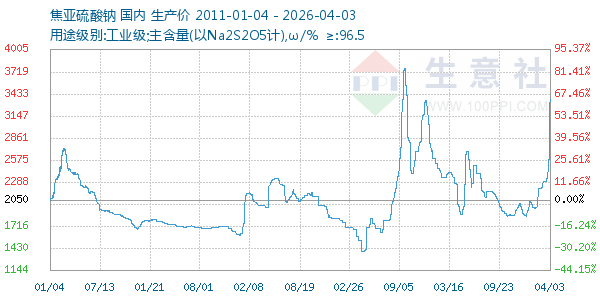 焦亚硫酸钠走势图