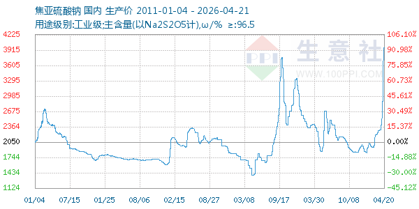 焦亚硫酸钠走势图