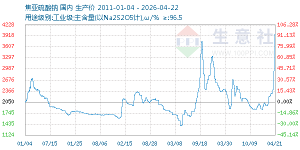 焦亚硫酸钠走势图