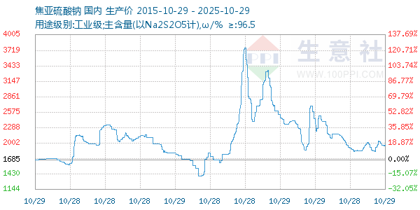 焦亚硫酸钠走势图