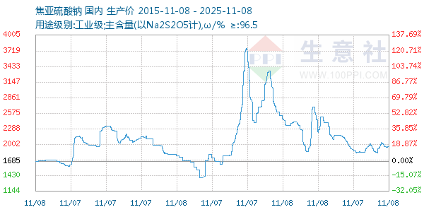 焦亚硫酸钠走势图