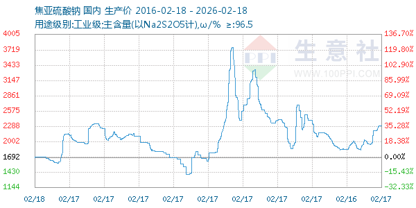 焦亚硫酸钠走势图
