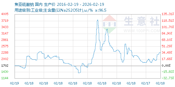 焦亚硫酸钠走势图