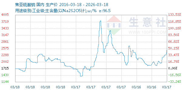 焦亚硫酸钠走势图