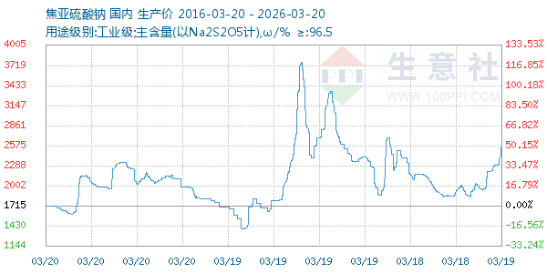 焦亚硫酸钠走势图