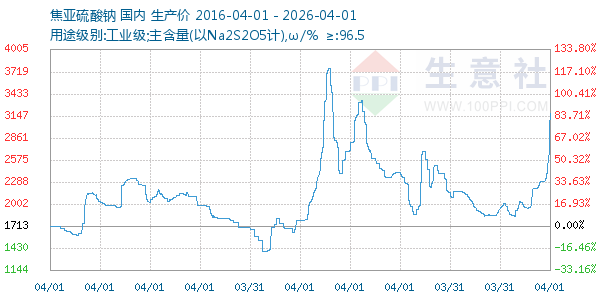 焦亚硫酸钠走势图