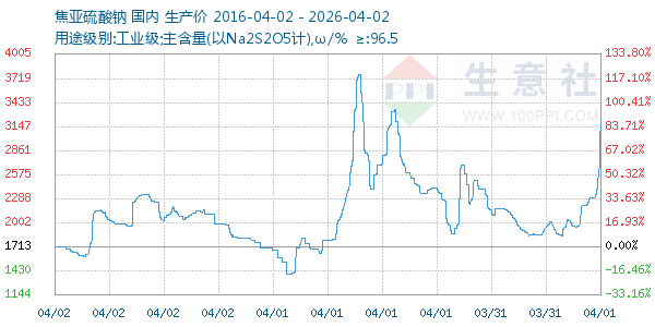 焦亚硫酸钠走势图