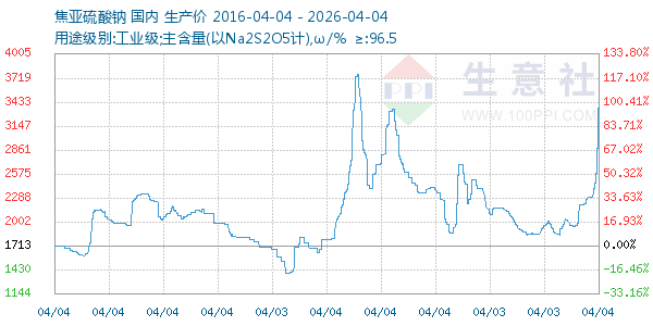 焦亚硫酸钠走势图