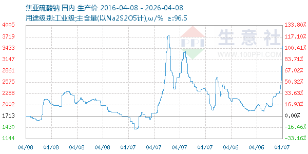 焦亚硫酸钠走势图