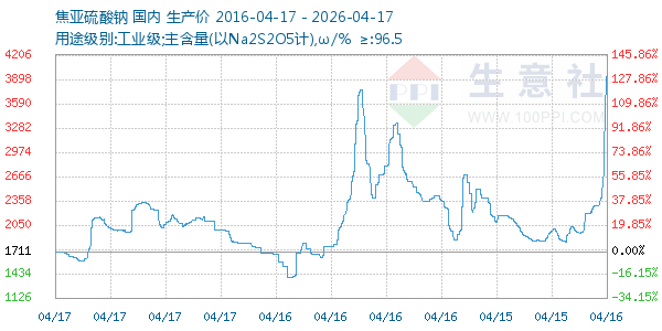 焦亚硫酸钠走势图