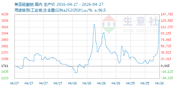 焦亚硫酸钠走势图