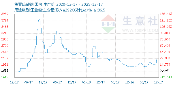 焦亚硫酸钠走势图
