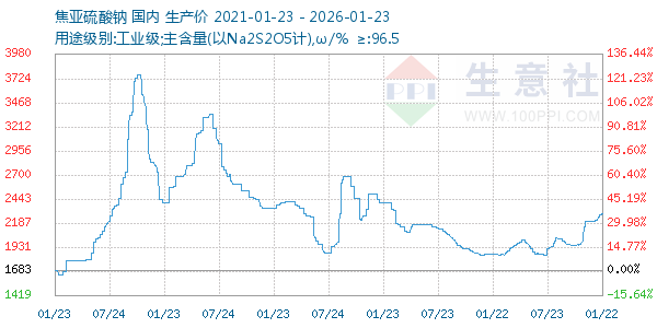 焦亚硫酸钠走势图