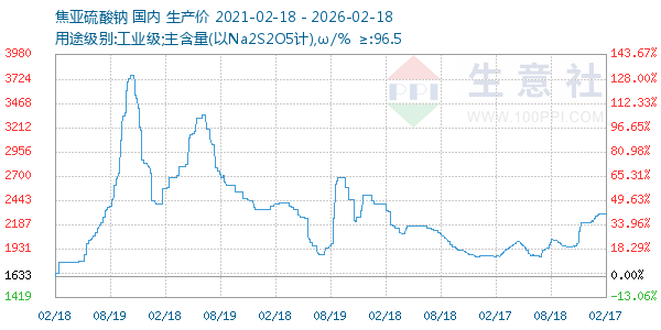 焦亚硫酸钠走势图