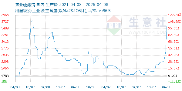 焦亚硫酸钠走势图