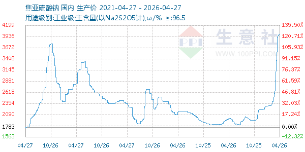 焦亚硫酸钠走势图