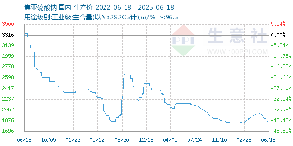 焦亞硫酸鈉走勢圖