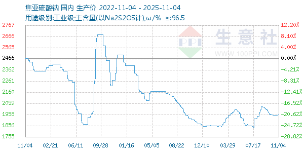 焦亚硫酸钠走势图