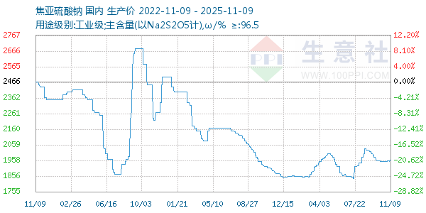 焦亚硫酸钠走势图