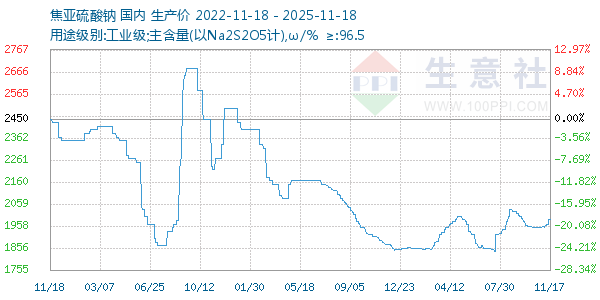 焦亚硫酸钠走势图