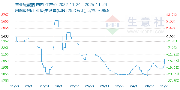 焦亚硫酸钠走势图
