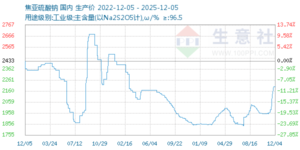 焦亚硫酸钠走势图
