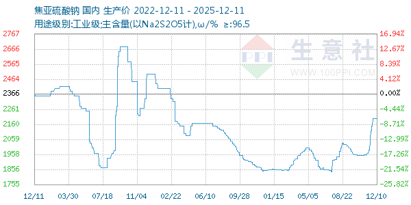 焦亚硫酸钠走势图