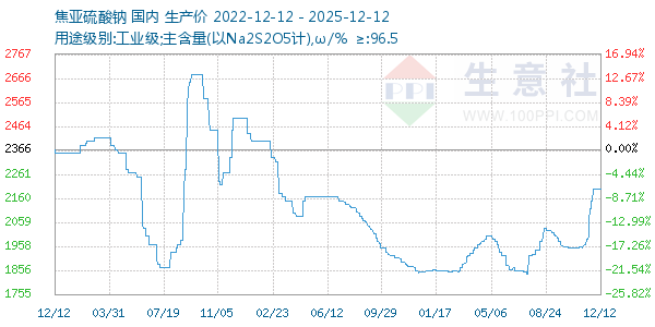 焦亚硫酸钠走势图