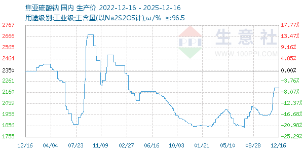 焦亚硫酸钠走势图