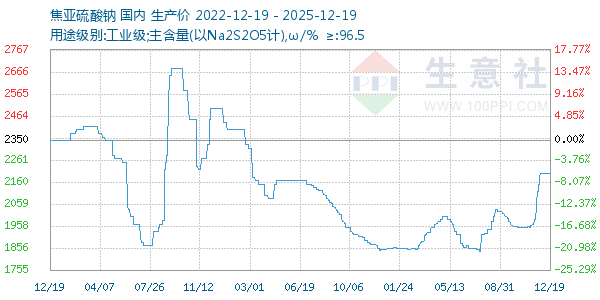 焦亚硫酸钠走势图