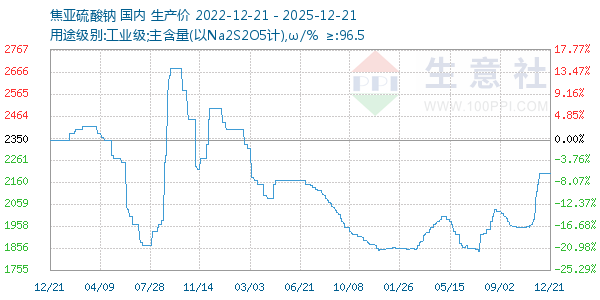 焦亚硫酸钠走势图