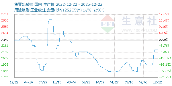 焦亚硫酸钠走势图