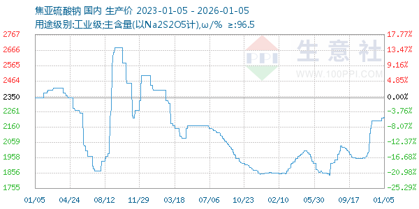 焦亚硫酸钠走势图