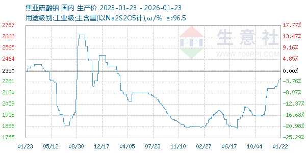 焦亚硫酸钠走势图
